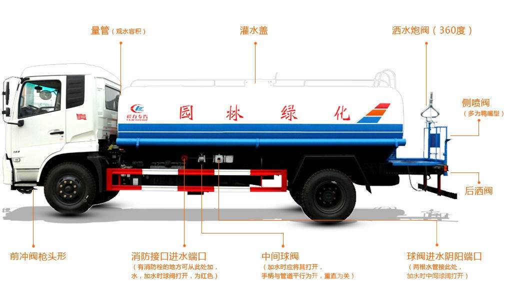 灑水標(biāo)準(zhǔn)配置位置