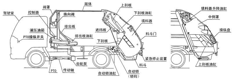 壓縮垃圾車結構圖說明